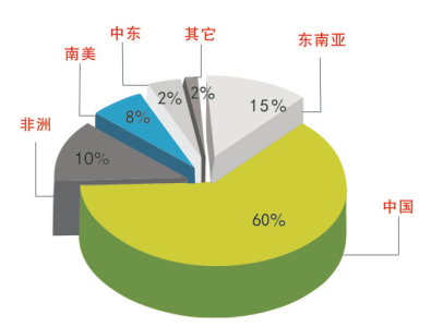 销售业绩